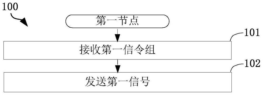 一种被用于无线通信的方法和设备