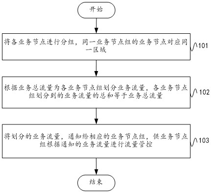 数据流量的控制方法、系统、服务器及业务管理节点