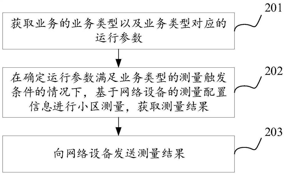 基于业务的测量响应方法、装置、终端及存储介质