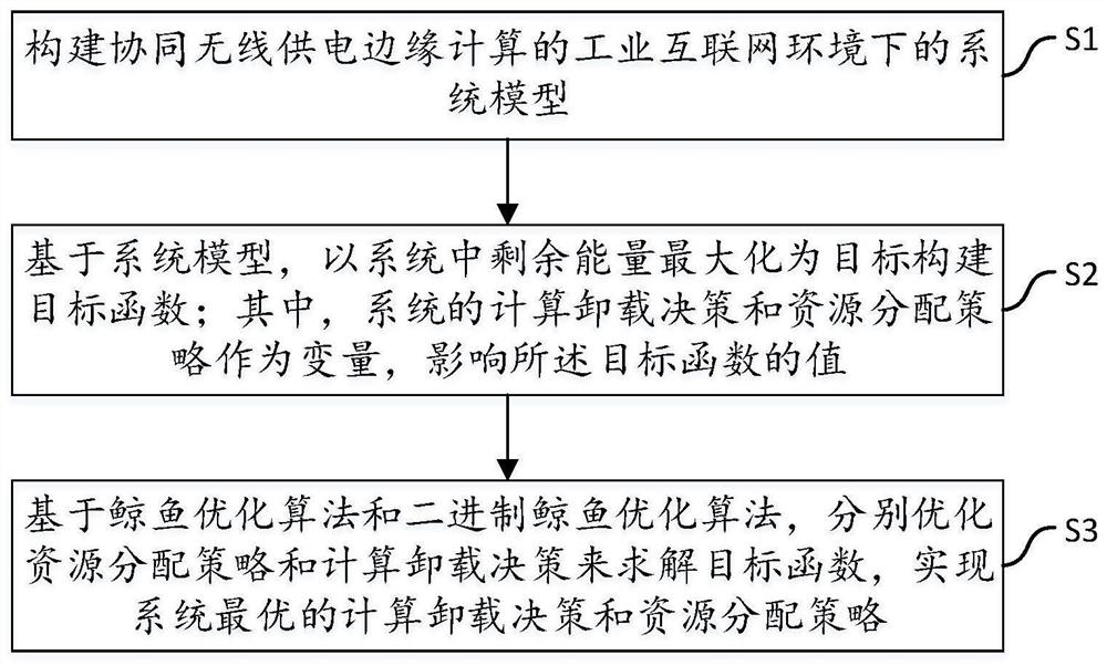 一种联合优化计算卸载和资源分配的方法及装置