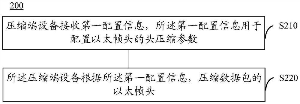 无线通信的方法和设备