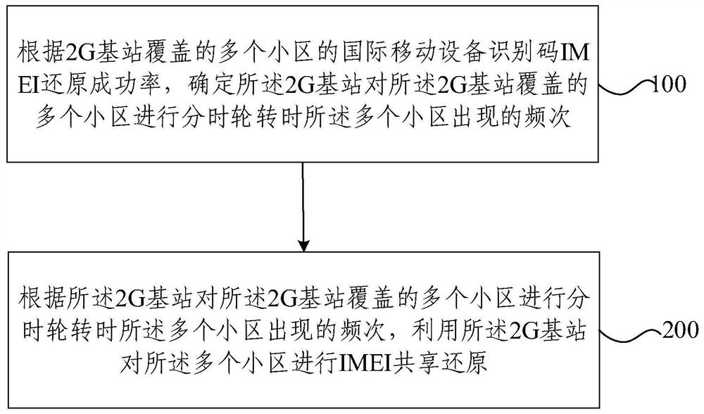 基于IMEI还原成功率的共享还原优化方法和装置