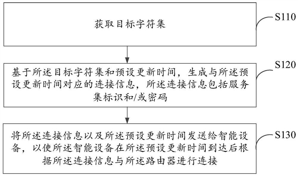 智能设备组网方法、装置、电子设备及存储介质