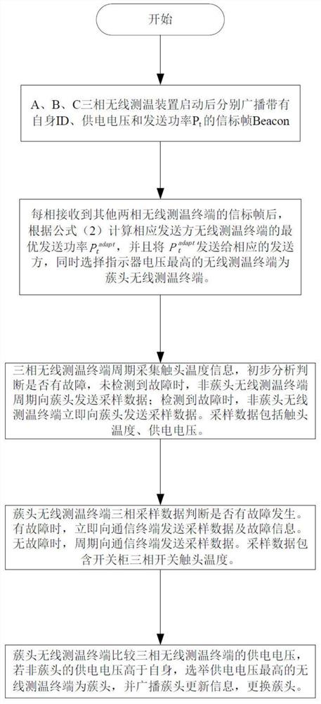 一种开关柜无线测温装置能量管理方法