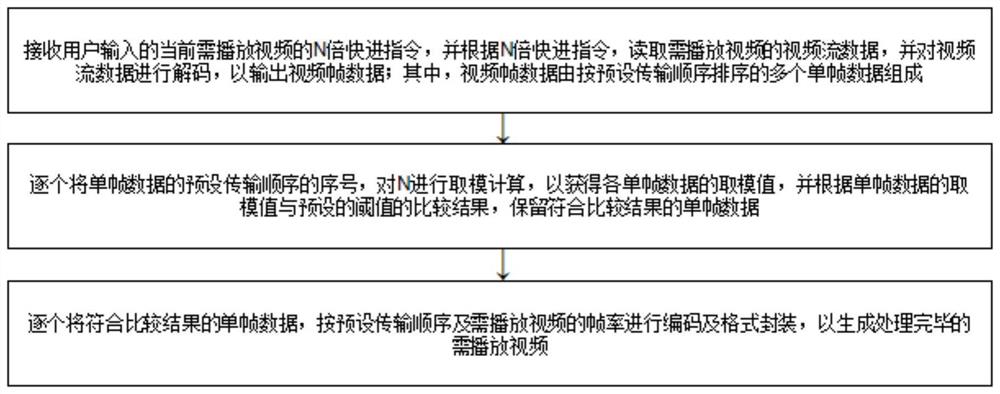 一种视频远程快速回放的数据处理方法、装置及系统