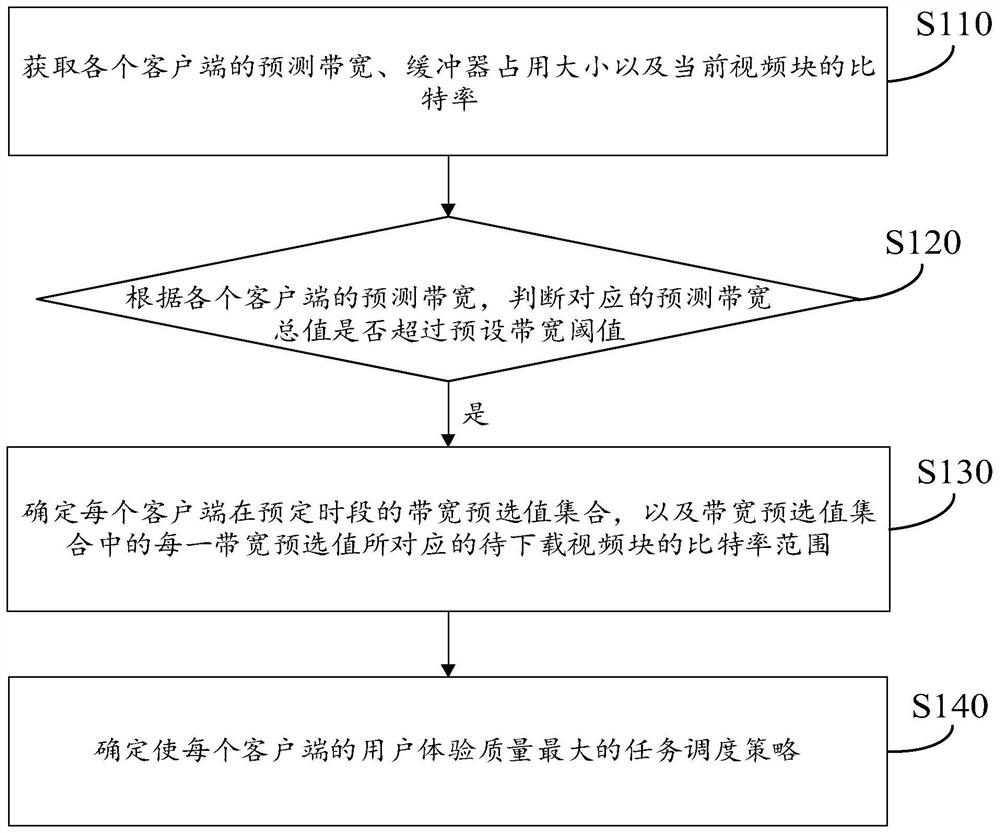 任务调度策略生成方法、装置、存储介质和计算机设备