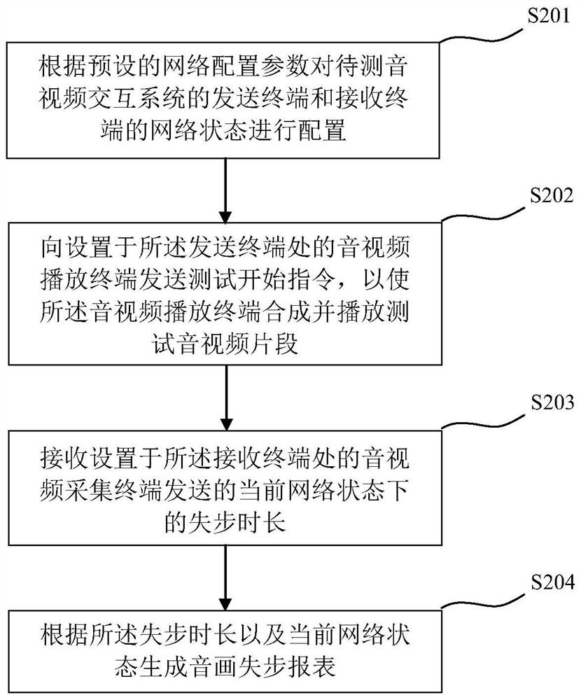 音视频交互系统音画失步的测试方法、装置及系统