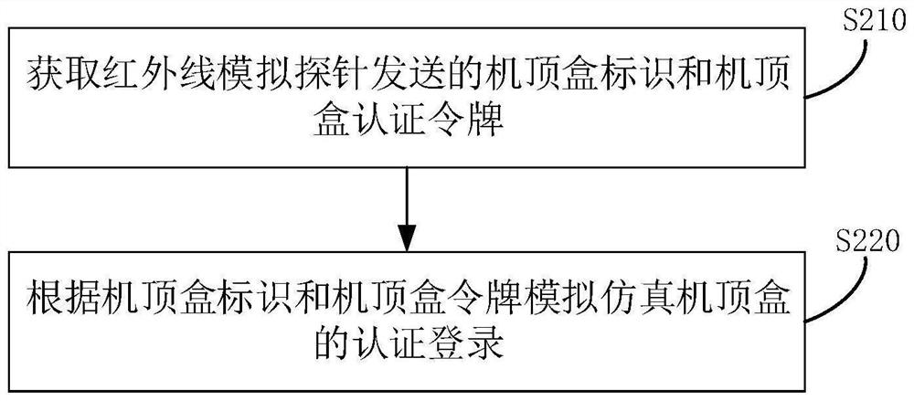 机顶盒模拟登录方法、装置、设备及介质