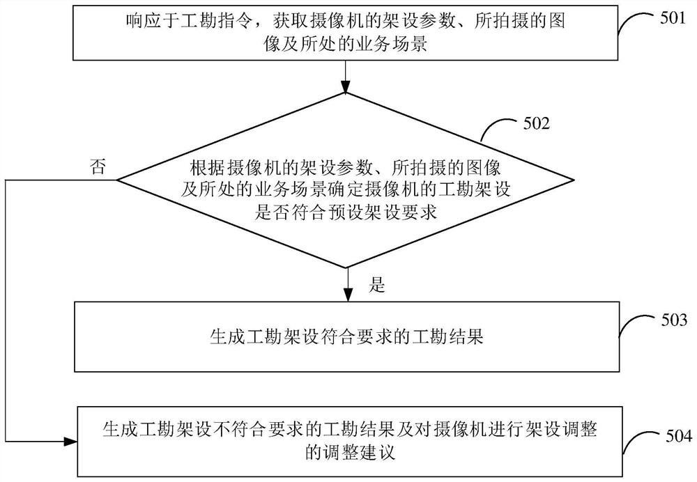 摄像机自动工勘方法、装置、电子设备、芯片及存储介质