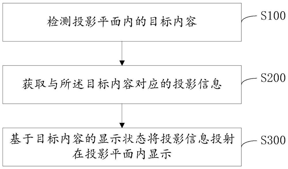 投影显示的方法、装置、终端及非暂时性存储介质