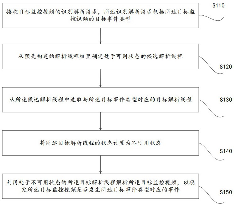 一种视频监控方法、装置及云服务器