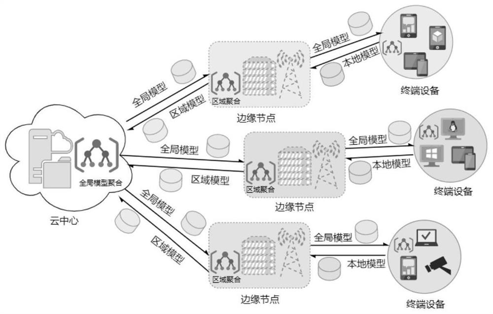 边缘计算下针对数据与设备异构性加速联邦学习的方法