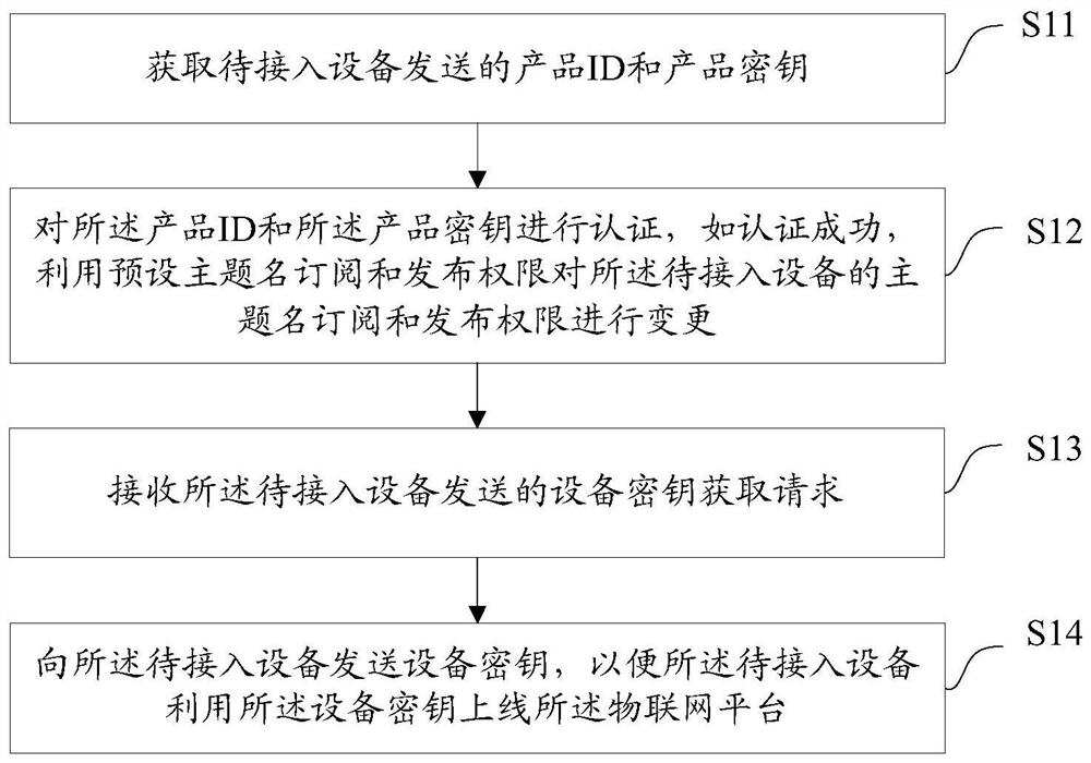 一种设备接入物联网平台的方法、装置、设备、介质