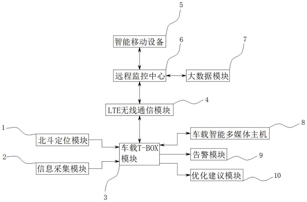 一种基于物联网的汽车信息采集方法