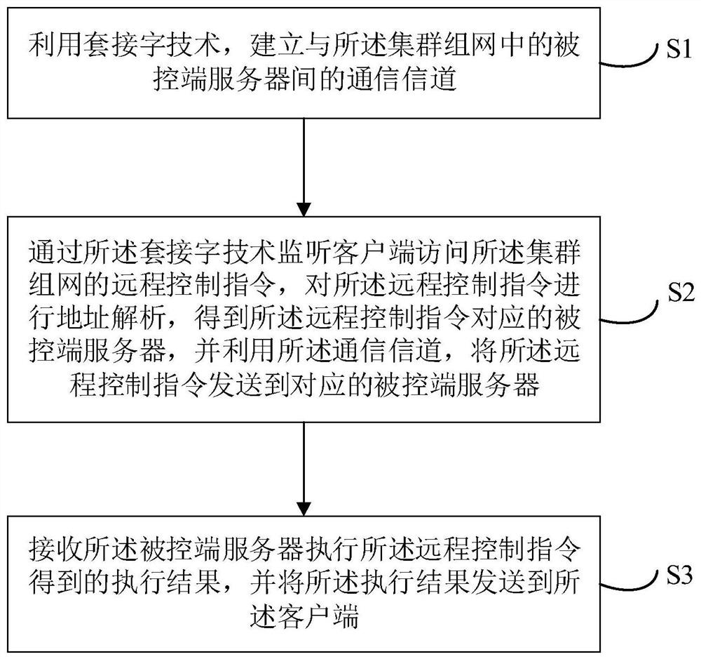 多终端集群组网通信控制方法、装置、服务器及集群组网