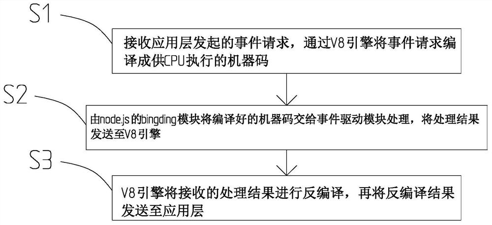 一种采用Node.js构建智慧灌区e平台路由层方法