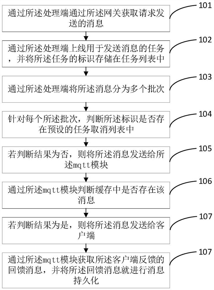 一种消息发送方法、终端及计算机存储介质