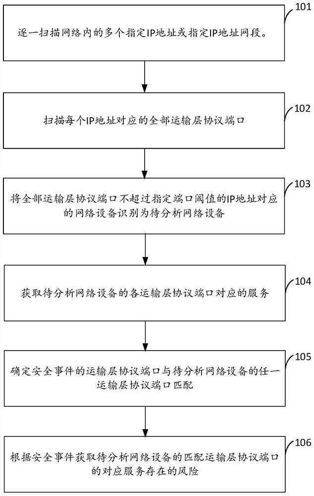 一种分析网络设备安全的方法及设备