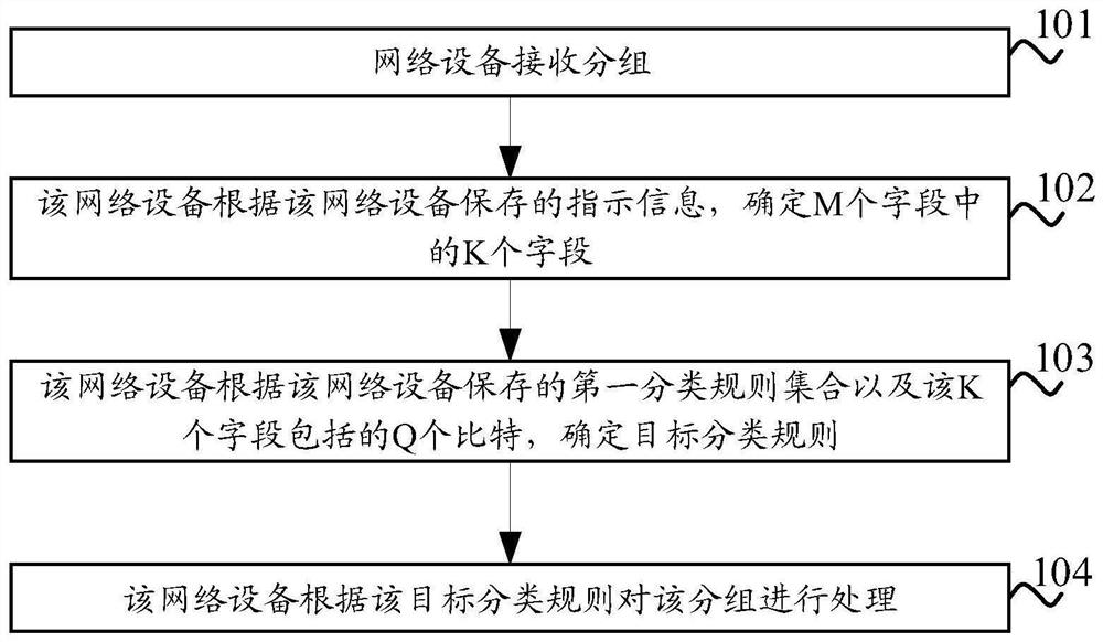 处理分组的方法和网络设备