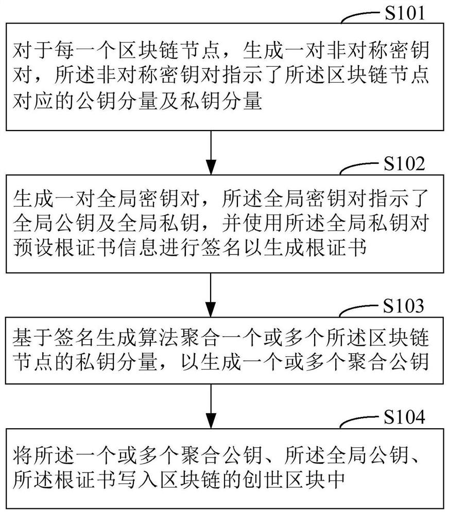 一种数字证书管理方法和装置