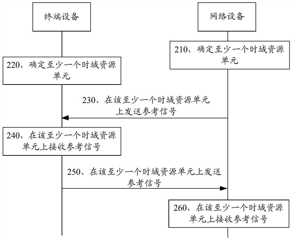 传输参考信号的方法和通信设备