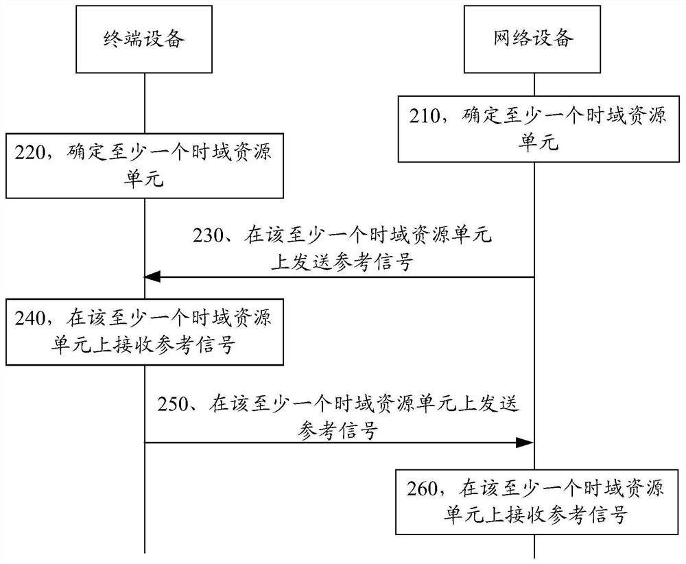 传输参考信号的方法和通信设备