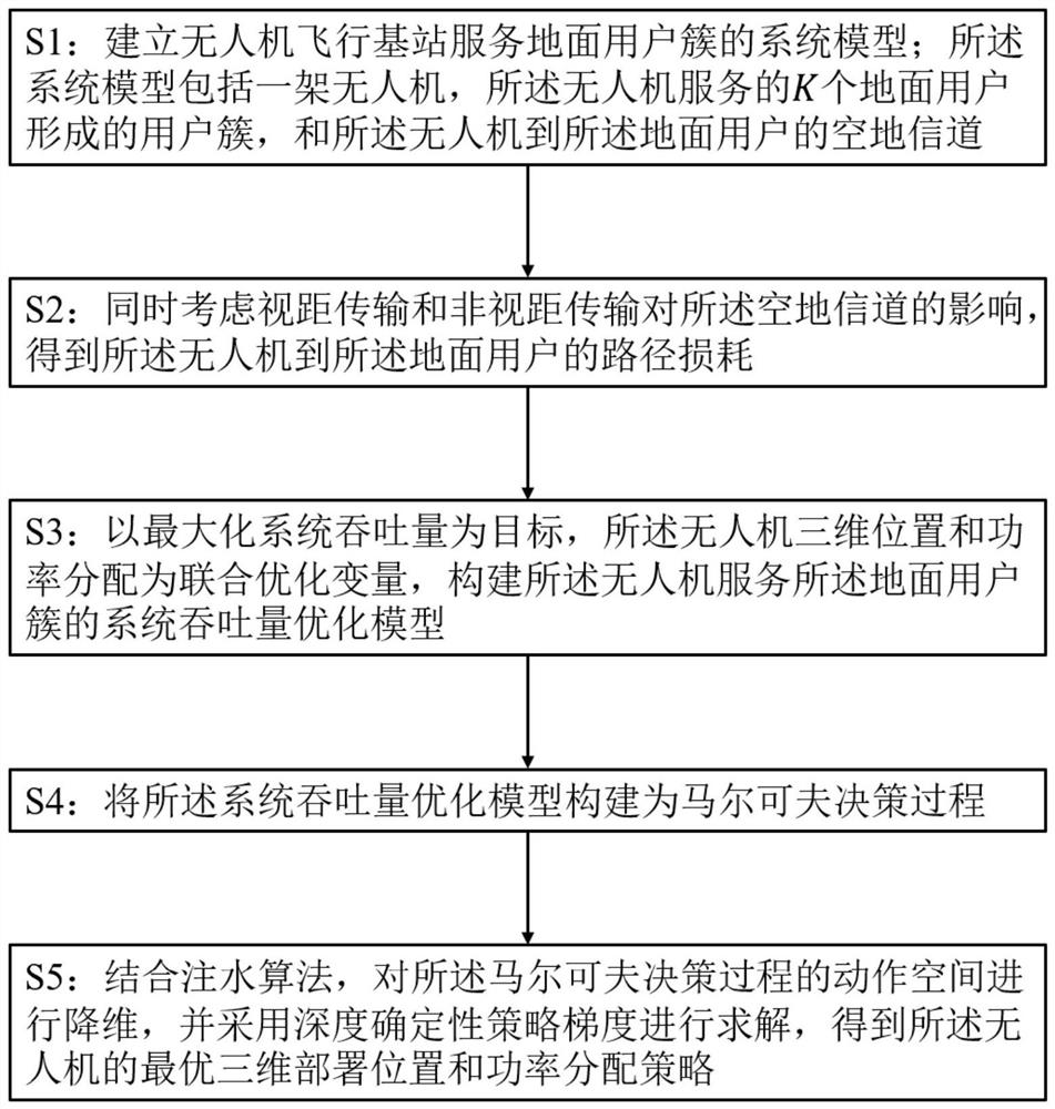 一种无人机飞行基站的三维部署和功率分配联合优化方法