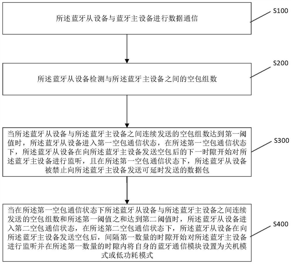 蓝牙通信方法及蓝牙从设备、蓝牙通信系统、存储介质