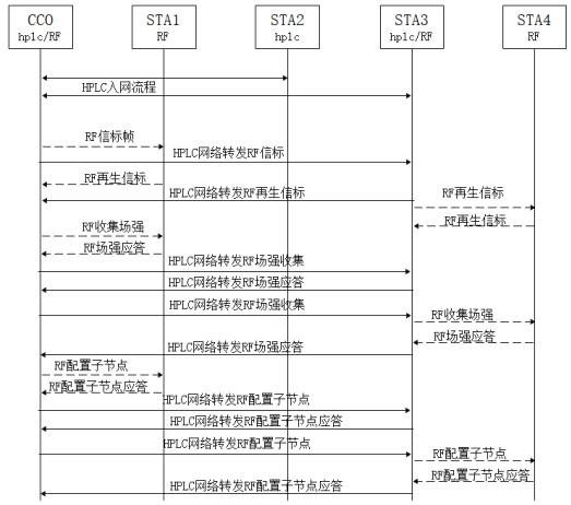 一种基于HPLC和微功率无线的双模组网方法