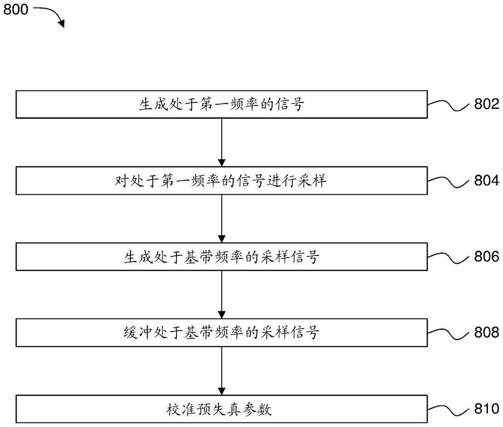 用于数字预失真校准的直接采样