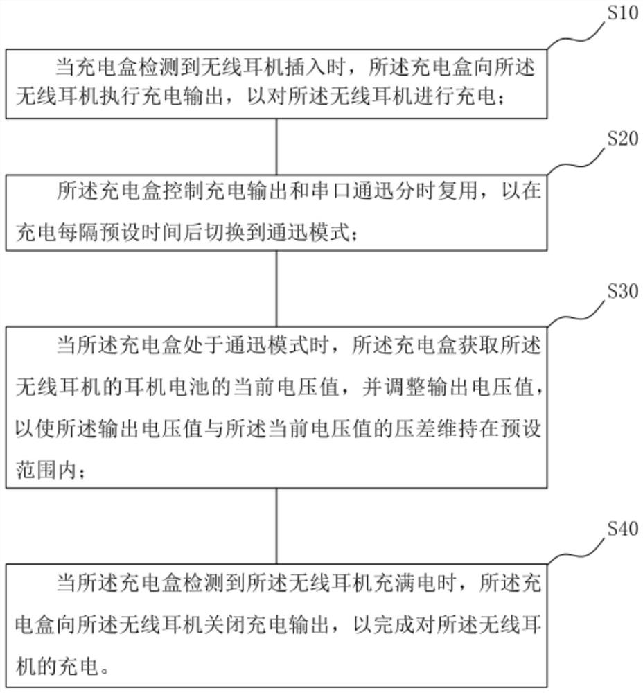 无线耳机充电方法及充电系统