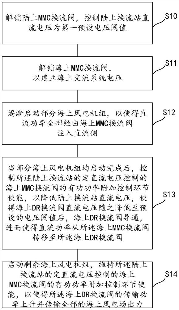 海上风电经混合直流送出控制系统及其控制方法