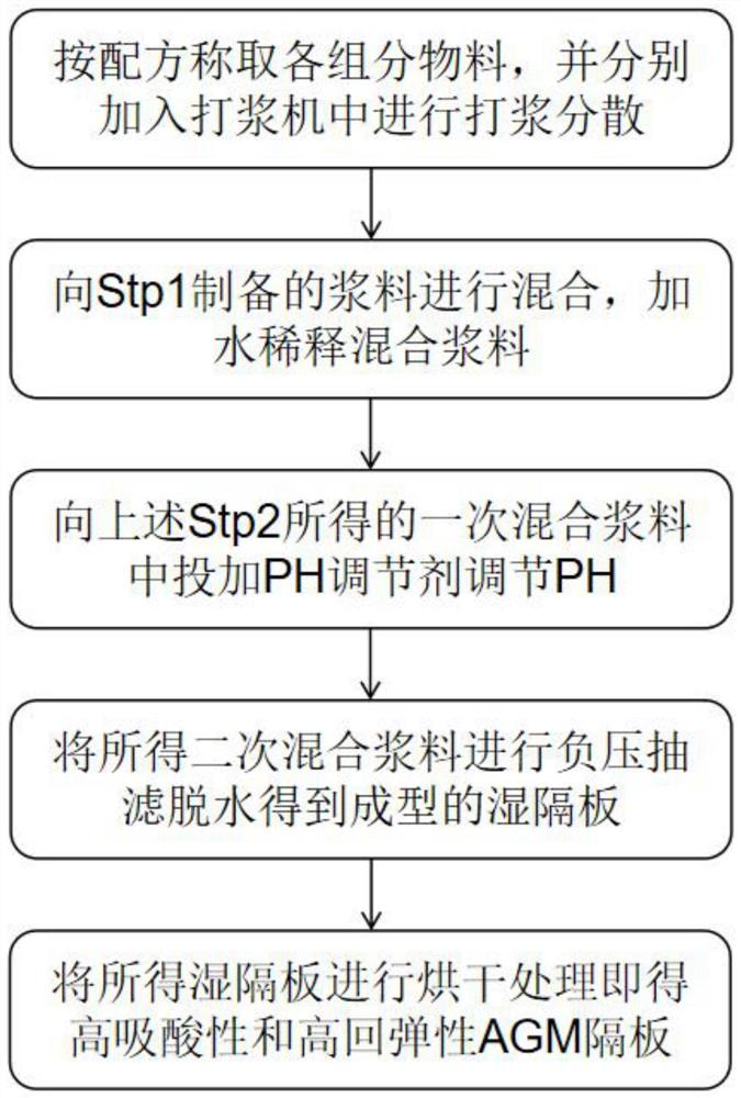 一种高吸酸性和高回弹性AGM隔板及其制备方法