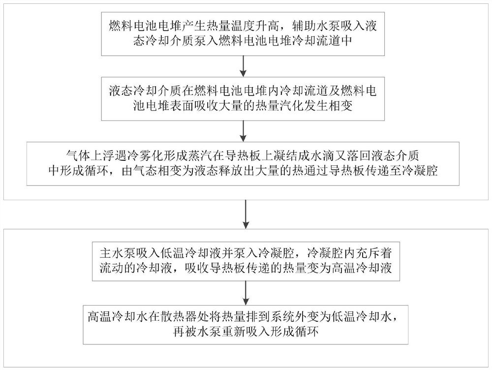 一种燃料电池浸没式冷却系统及方法