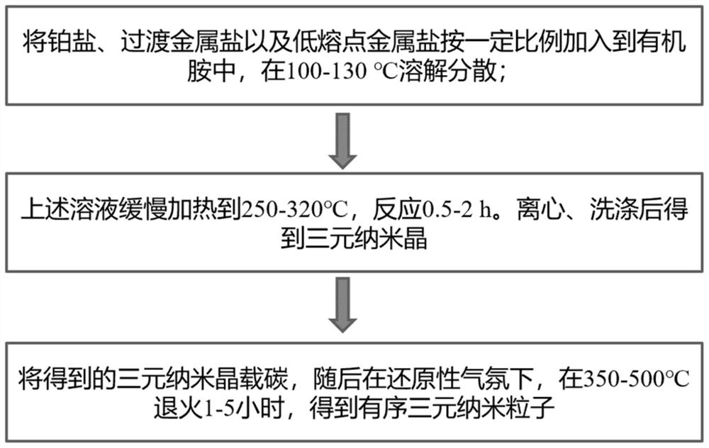 一种结构有序铂基金属间纳米晶及其中低温制备与应用