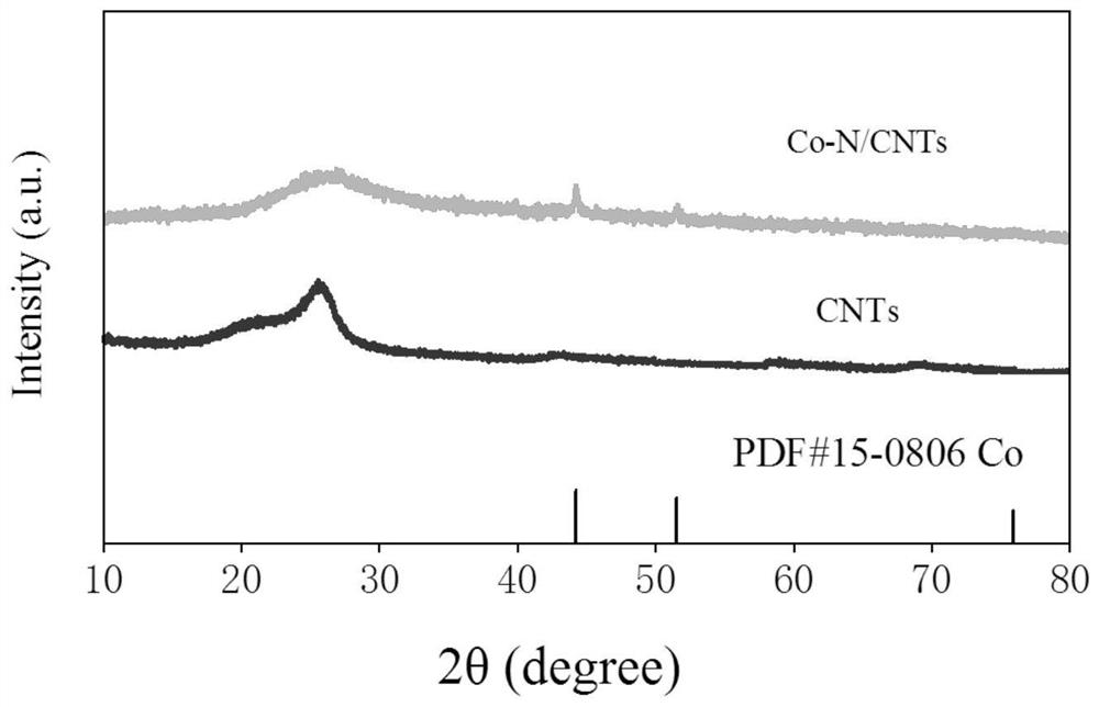 一种Co-N/CNTs催化材料的制备方法及其所得催化材料和应用