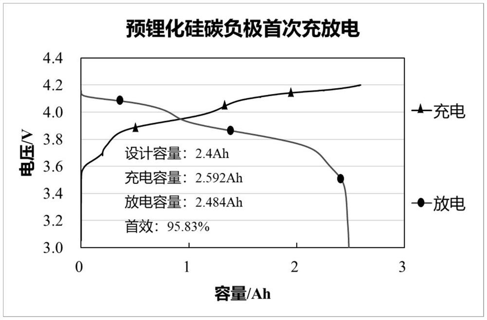 一种预锂化含硅负极及其制备方法