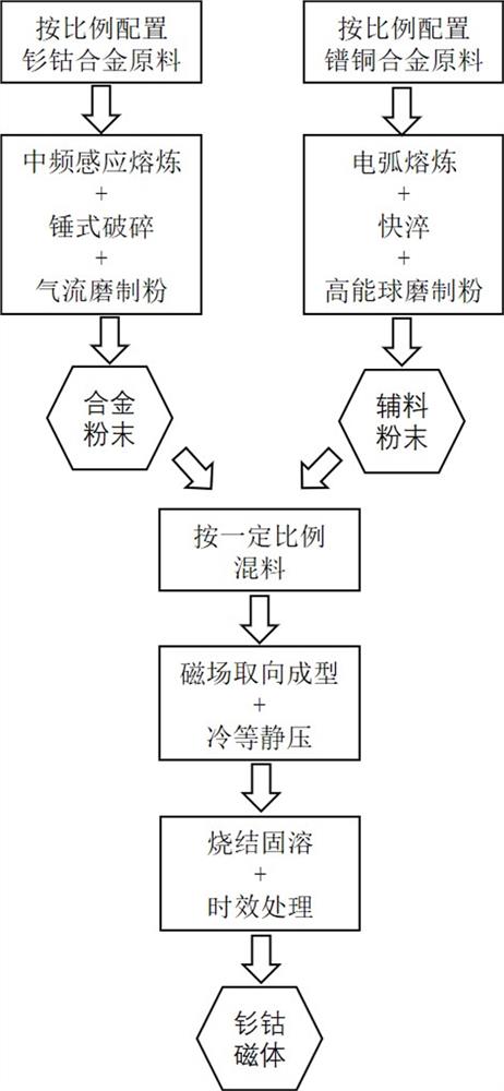 一种高性能烧结钐钴磁体的制备方法