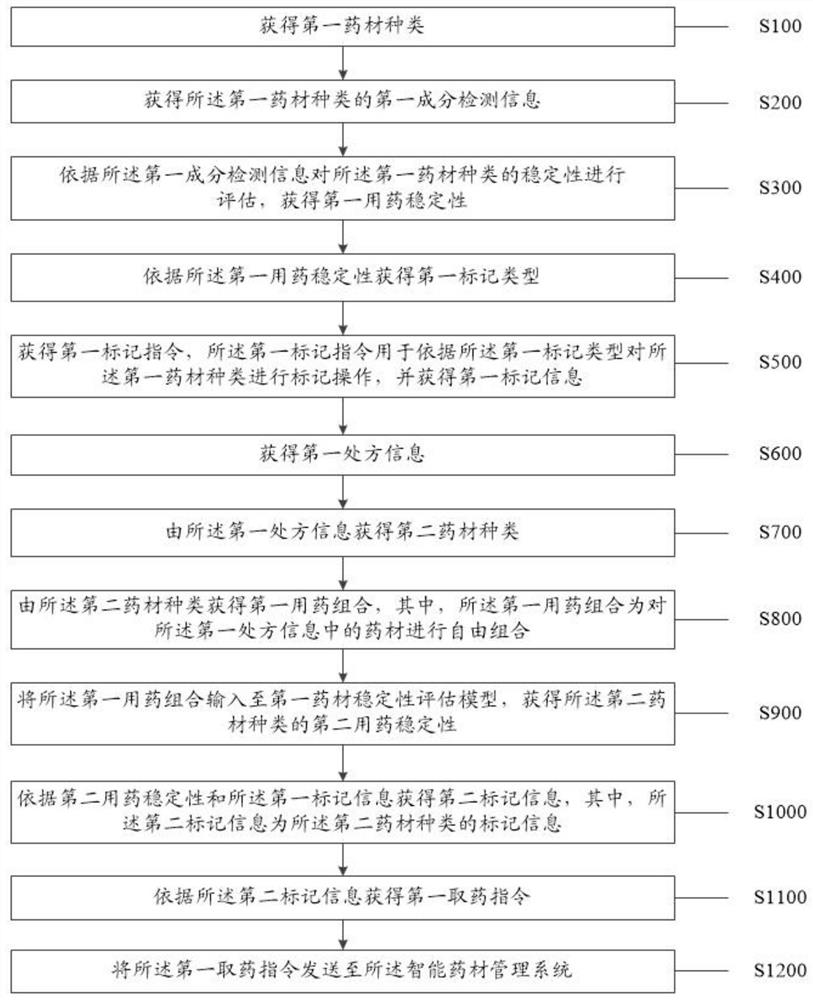 一种运用现代化技术推动中医药传承的方法及装置