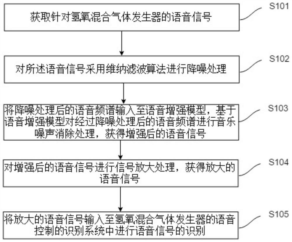 应用于氢氧混合气体发生器语音控制的声音处理方法