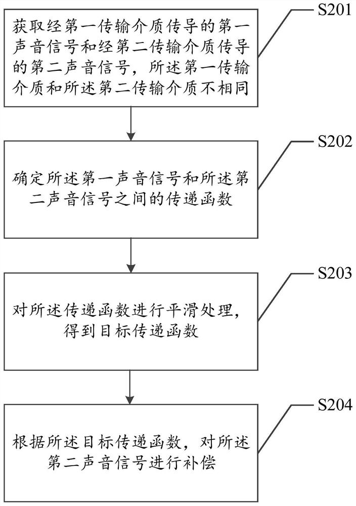 声音信号处理方法、装置、存储介质、芯片及相关设备