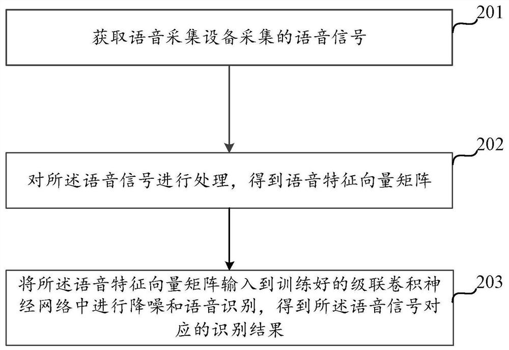 一种具有自适应降噪能力的语音识别方法及装置