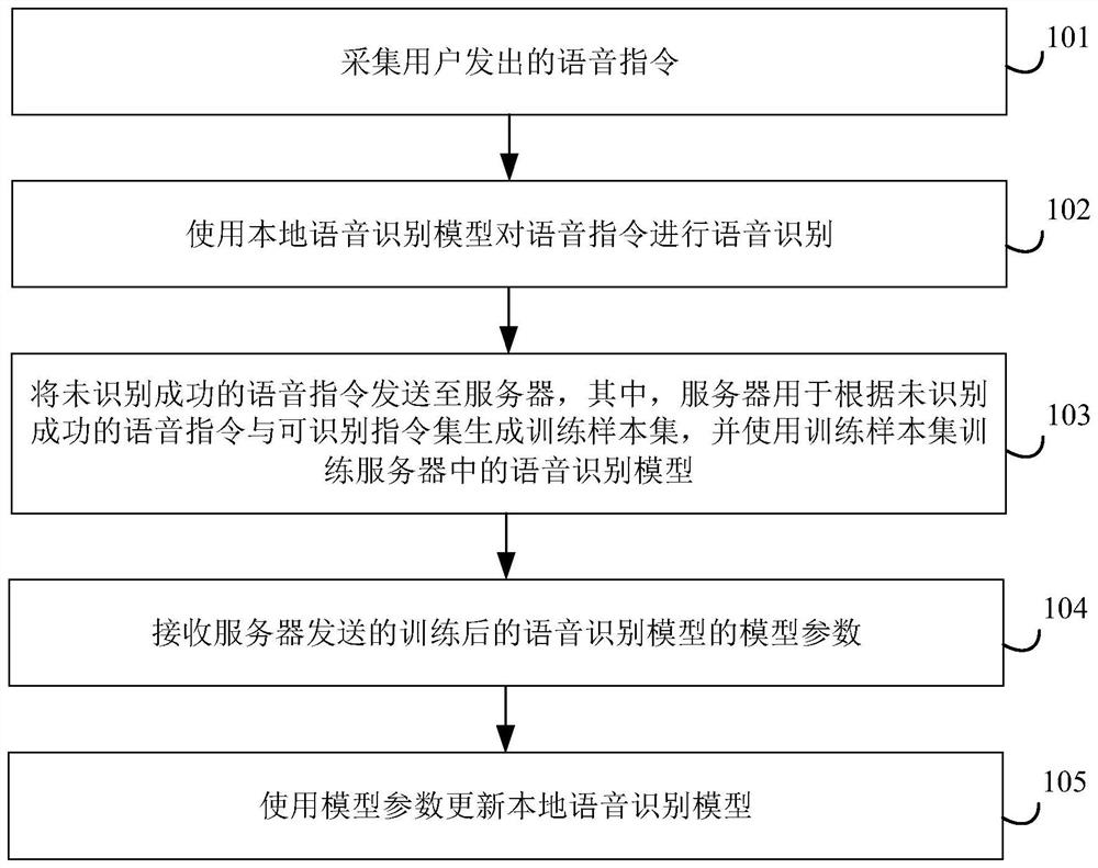 语音识别模型的更新方法、家用电器及服务器