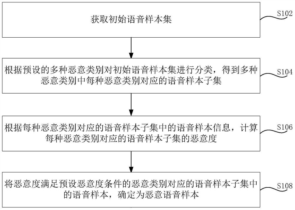 恶意语音样本的确定方法、装置、计算机设备和存储介质