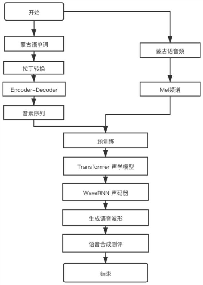 一种基于Transformer和WaveNet的蒙古语语音合成方法