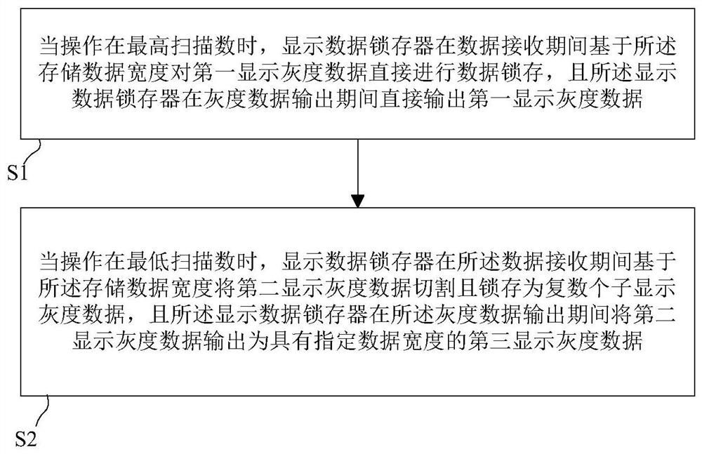 数据存取调整方法、显示驱动芯片、电子设备和存储介质