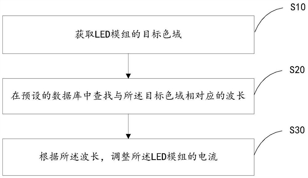 一种显示屏色域调节方法及装置