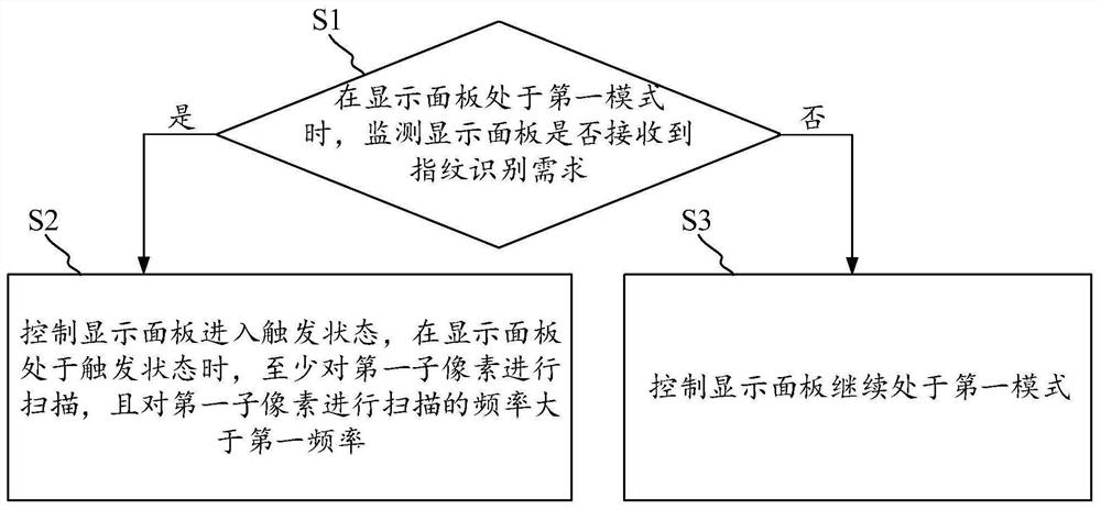 显示面板的驱动方法、显示装置