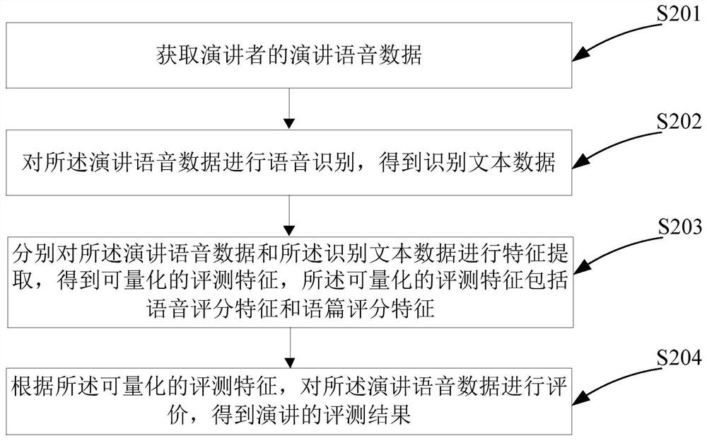 一种面向外国留学生的演讲评测方法、装置及系统