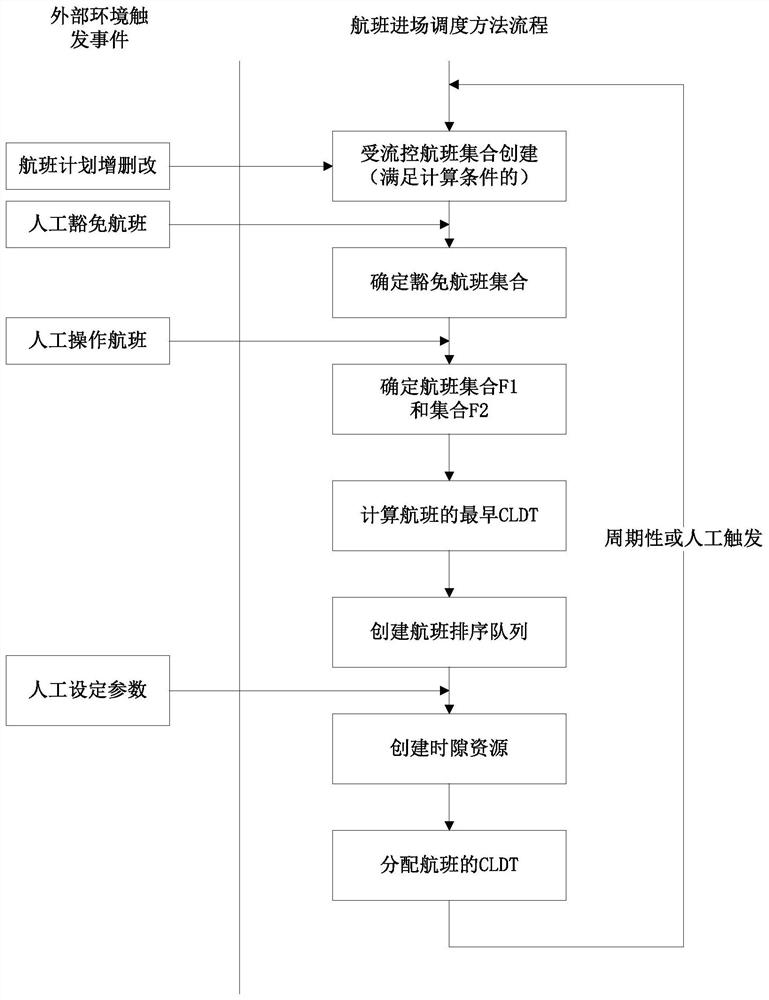 一种航班流量时隙全局优化调度方法